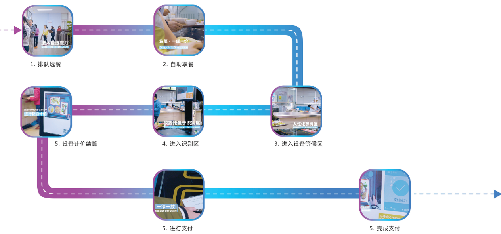 智慧食堂系統(tǒng)就餐者操作流程介紹