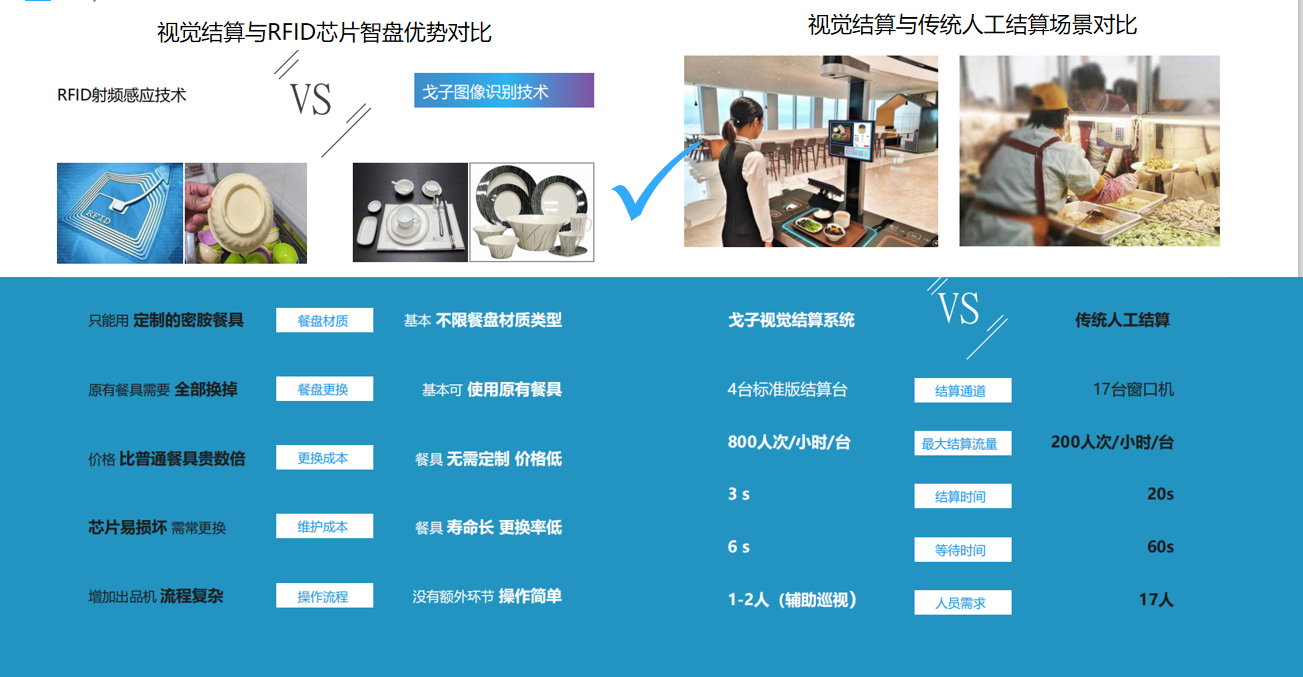 戈子視覺結(jié)算系統(tǒng)的配套智能硬件相比其他有哪些進步？