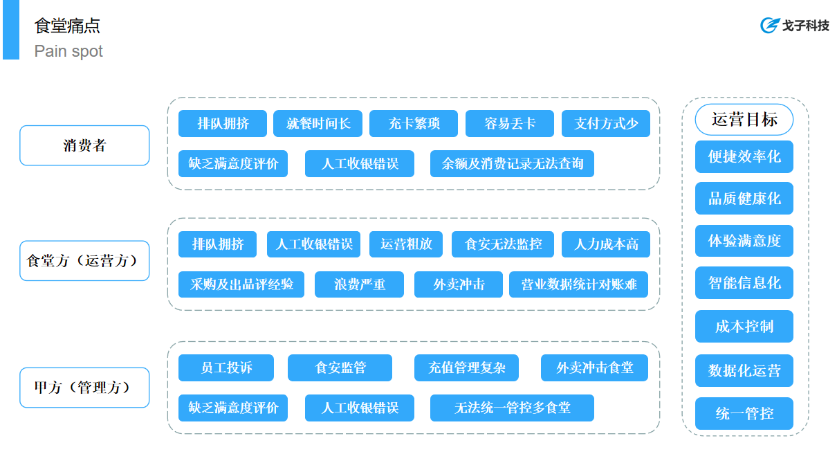 戈子視覺結(jié)算系統(tǒng)能夠解決團(tuán)餐行業(yè)那些痛點？