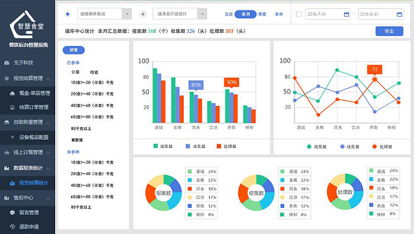 為什么要做戈子科技智慧食堂管理系統(tǒng)？