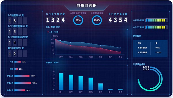 戈子科技智慧食堂進(jìn)銷存系統(tǒng)如何幫助食堂從根源上減少食物浪費(fèi)！