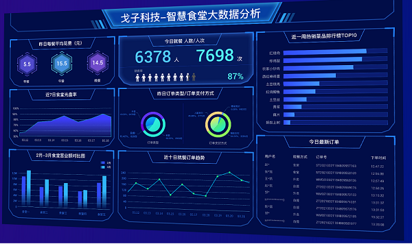 智慧食堂管理系統(tǒng)如何為企業(yè)食堂排憂解難？