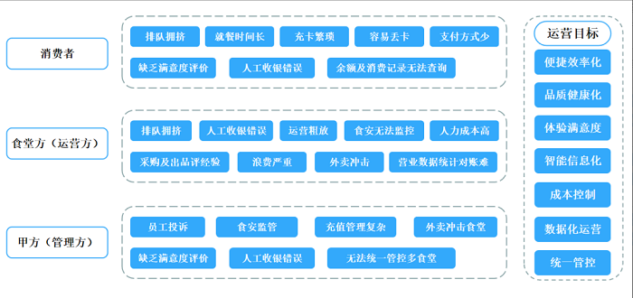 智慧食堂建設(shè)能夠改變傳統(tǒng)食堂的哪些問題？