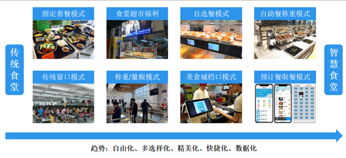 智慧食堂建設(shè)能夠改變傳統(tǒng)食堂的哪些問題？