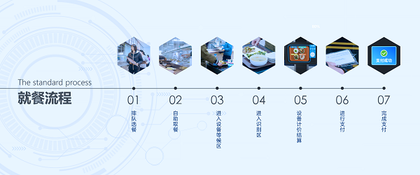 戈子科技自選餐智慧食堂解決方案：秒收銀，不費(fèi)芯！