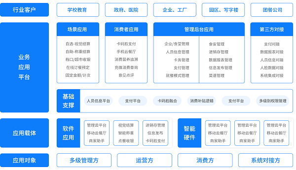 戈子科技智慧食堂方案賦能食堂商戶智能經(jīng)營(yíng)，快速結(jié)算！