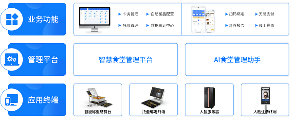 戈子科技智慧食堂方案賦能食堂商戶智能經(jīng)營(yíng)，快速結(jié)算！