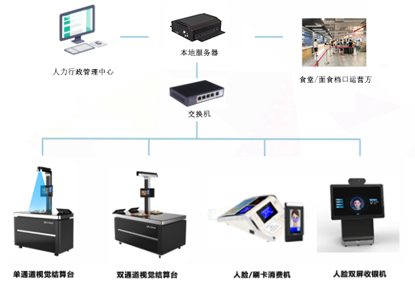 應(yīng)用在食堂消費(fèi)的一卡通還可以應(yīng)用在哪些方面呢？