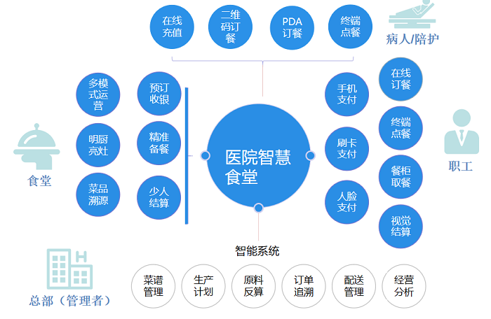 醫(yī)院數(shù)字化食堂全場景解決方案