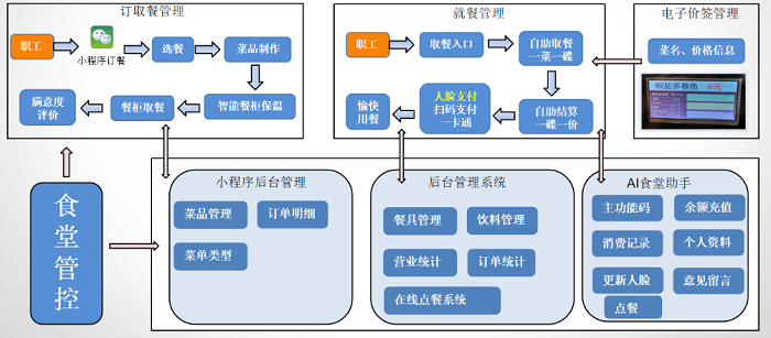 食堂管理系統(tǒng)在后勤人員管理中起到什么作用？