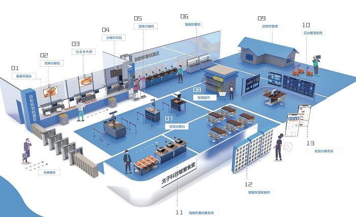 智慧食堂全場景解決方案