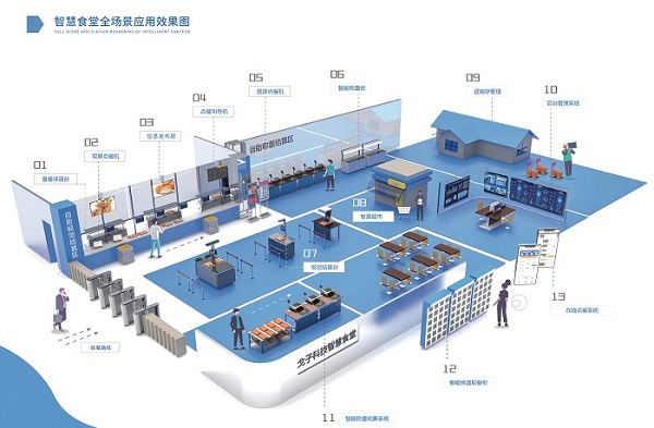 智慧食堂全場景解決方案