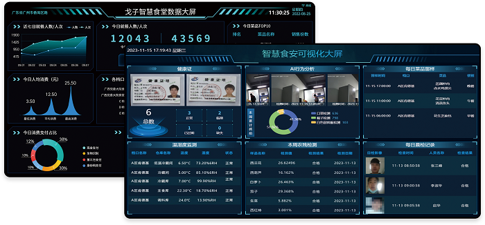 戈子科技智慧食堂數(shù)據大屏